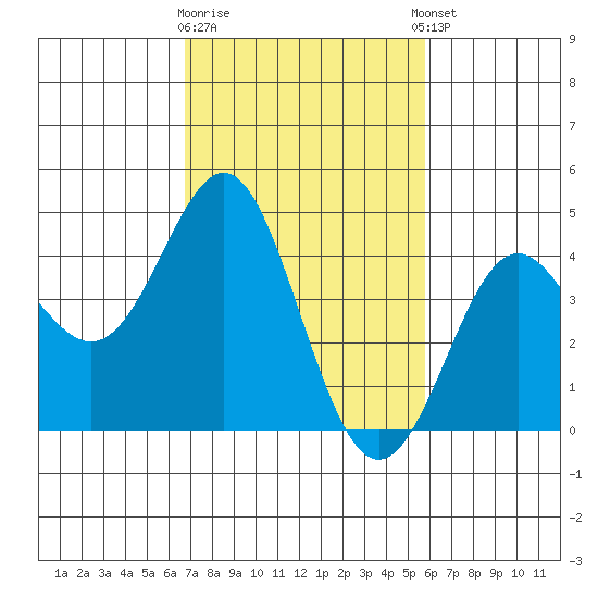 Point Conception Offshore tide chart for Monday, February 16, 2026