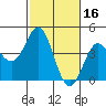 Point Conception Offshore tide chart for Monday, February 16, 2026