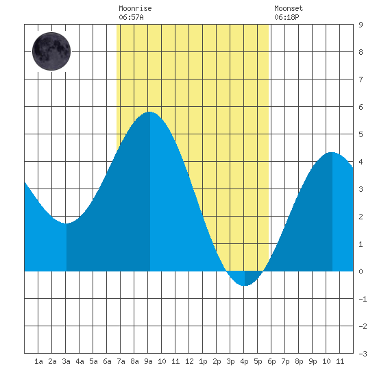 Point Conception Offshore tide chart for Tuesday, February 17, 2026