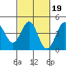 Point Conception Offshore tide chart for Thursday, February 19, 2026