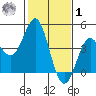 Point Conception Offshore tide chart for Sunday, February 1, 2026