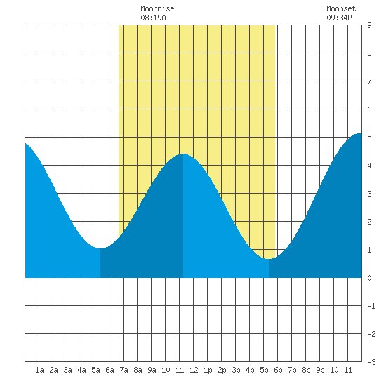 Point Conception Offshore tide chart for Friday, February 20, 2026