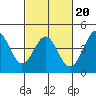Point Conception Offshore tide chart for Friday, February 20, 2026