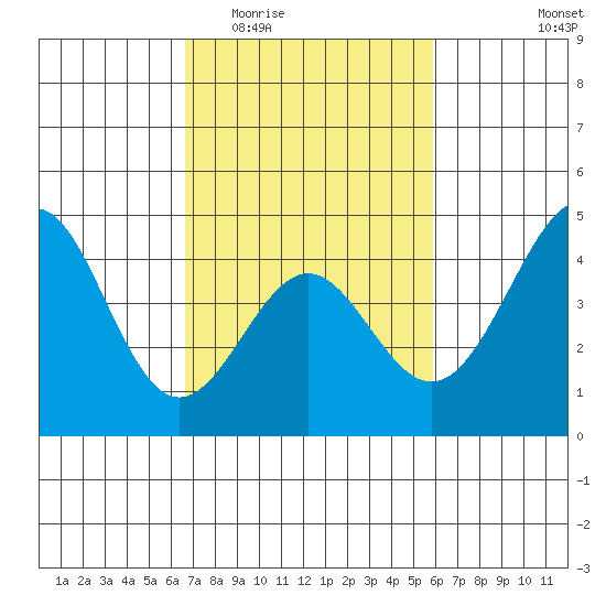 Point Conception Offshore tide chart for Saturday, February 21, 2026
