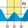 Point Conception Offshore tide chart for Saturday, February 21, 2026
