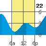 Point Conception Offshore tide chart for Sunday, February 22, 2026