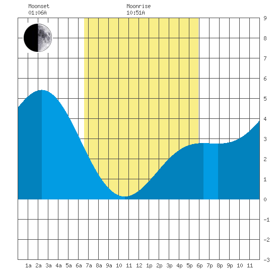 Point Conception Offshore tide chart for Tuesday, February 24, 2026