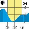Point Conception Offshore tide chart for Tuesday, February 24, 2026