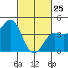 Point Conception Offshore tide chart for Wednesday, February 25, 2026