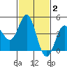 Point Conception Offshore tide chart for Monday, February 2, 2026