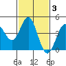Point Conception Offshore tide chart for Tuesday, February 3, 2026
