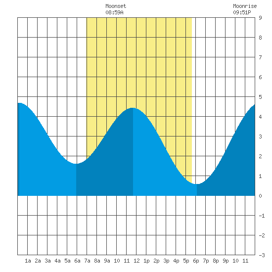 Point Conception Offshore tide chart for Thursday, February 5, 2026