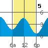 Point Conception Offshore tide chart for Thursday, February 5, 2026