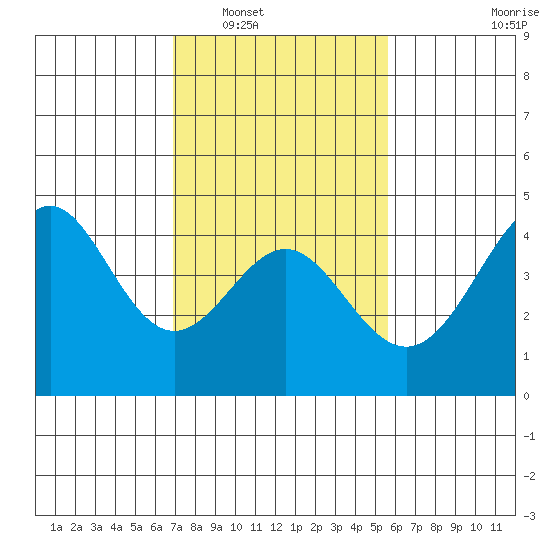 Point Conception Offshore tide chart for Friday, February 6, 2026
