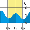 Point Conception Offshore tide chart for Friday, February 6, 2026