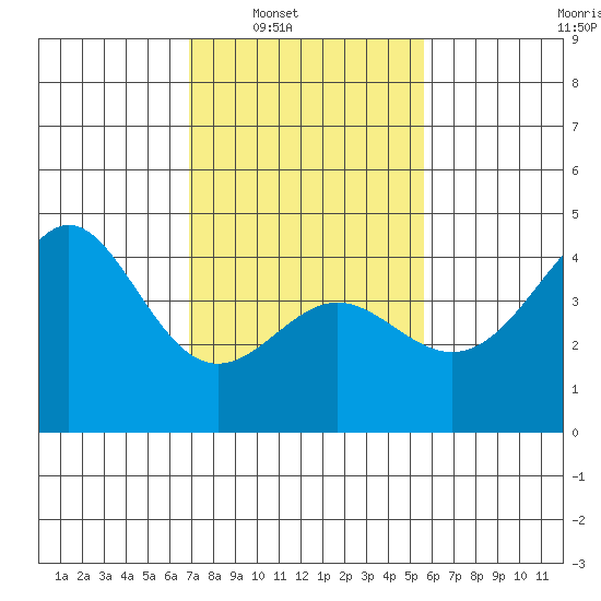 Point Conception Offshore tide chart for Saturday, February 7, 2026