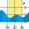 Point Conception Offshore tide chart for Saturday, February 7, 2026