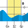 Point Conception Offshore tide chart for Sunday, February 8, 2026