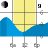 Point Conception Offshore tide chart for Monday, February 9, 2026