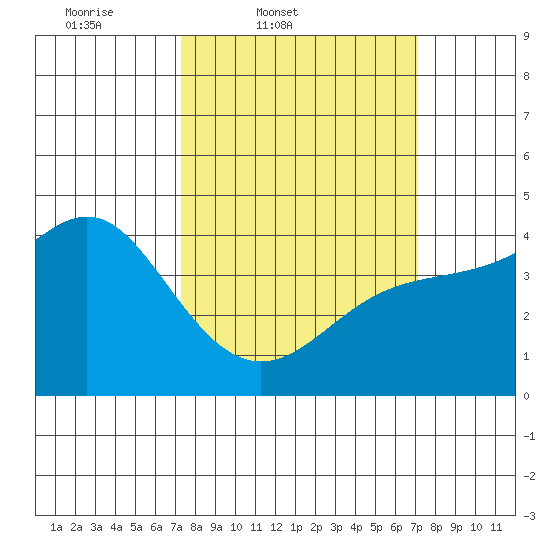 Point Conception Offshore tide chart for Tuesday, March 10, 2026