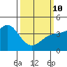 Point Conception Offshore tide chart for Tuesday, March 10, 2026