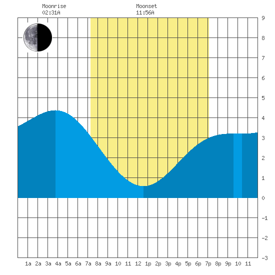 Point Conception Offshore tide chart for Wednesday, March 11, 2026