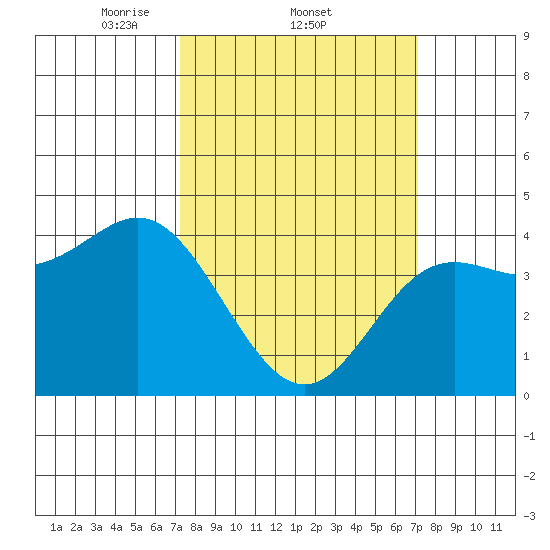 Point Conception Offshore tide chart for Thursday, March 12, 2026