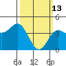 Point Conception Offshore tide chart for Friday, March 13, 2026