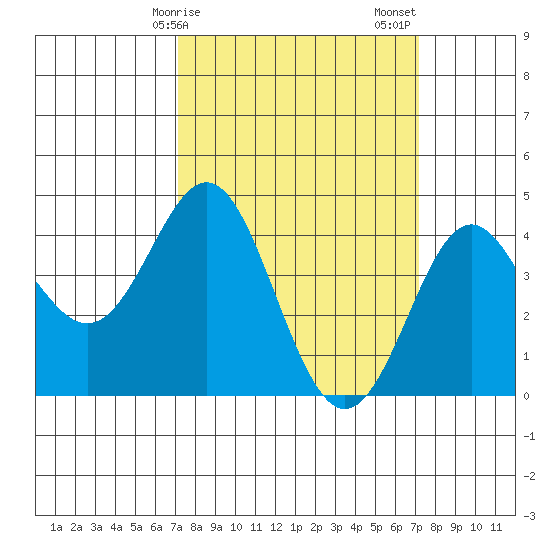 Point Conception Offshore tide chart for Monday, March 16, 2026