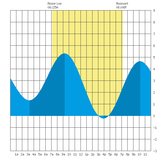 Point Conception Offshore tide chart for Tuesday, March 17, 2026