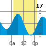Point Conception Offshore tide chart for Tuesday, March 17, 2026