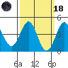 Point Conception Offshore tide chart for Wednesday, March 18, 2026