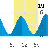 Point Conception Offshore tide chart for Thursday, March 19, 2026