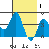 Point Conception Offshore tide chart for Sunday, March 1, 2026