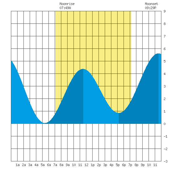 Point Conception Offshore tide chart for Friday, March 20, 2026