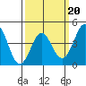 Point Conception Offshore tide chart for Friday, March 20, 2026
