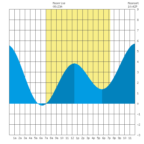 Point Conception Offshore tide chart for Saturday, March 21, 2026