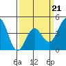 Point Conception Offshore tide chart for Saturday, March 21, 2026