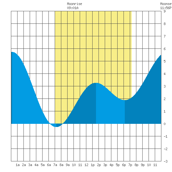 Point Conception Offshore tide chart for Sunday, March 22, 2026