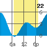 Point Conception Offshore tide chart for Sunday, March 22, 2026