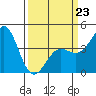 Point Conception Offshore tide chart for Monday, March 23, 2026