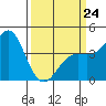 Point Conception Offshore tide chart for Tuesday, March 24, 2026