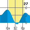 Point Conception Offshore tide chart for Friday, March 27, 2026