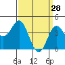 Point Conception Offshore tide chart for Saturday, March 28, 2026