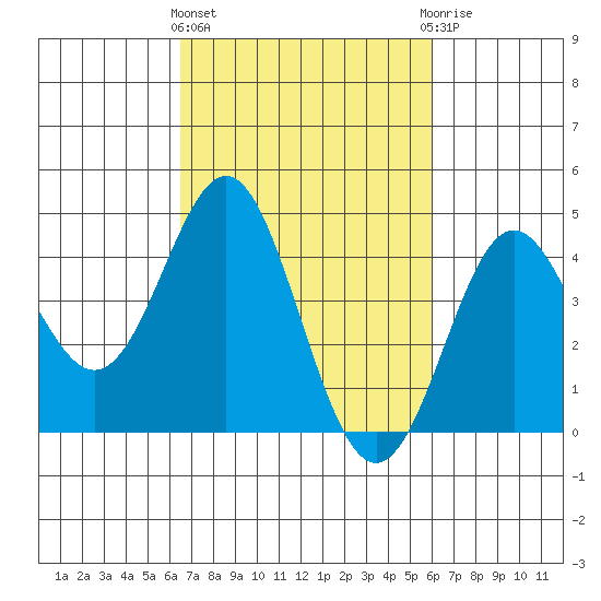Point Conception Offshore tide chart for Monday, March 2, 2026