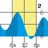 Point Conception Offshore tide chart for Monday, March 2, 2026