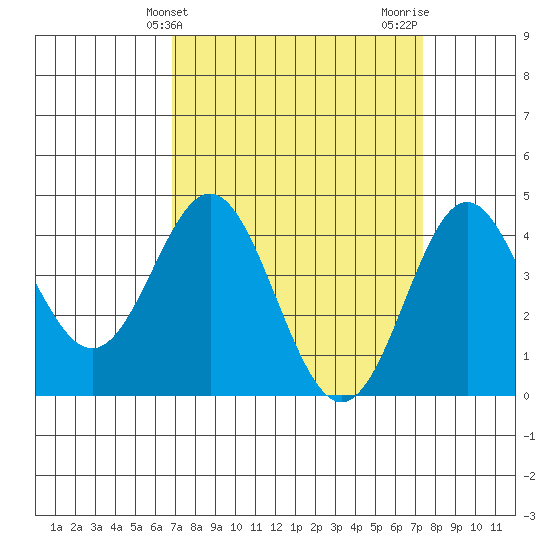 Point Conception Offshore tide chart for Monday, March 30, 2026