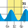 Point Conception Offshore tide chart for Tuesday, March 31, 2026