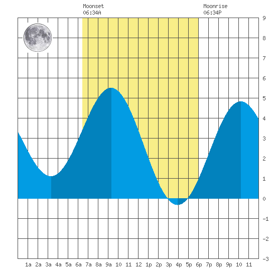 Point Conception Offshore tide chart for Tuesday, March 3, 2026