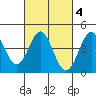 Point Conception Offshore tide chart for Wednesday, March 4, 2026